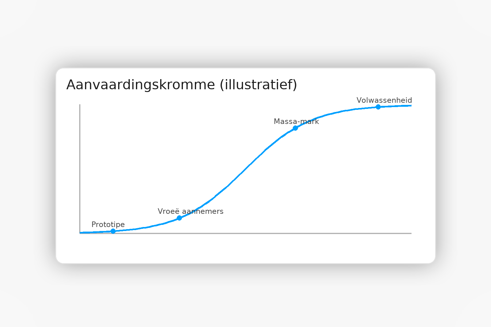Ateliefoto: S‑kromme van tegnologie‑aanvaarding